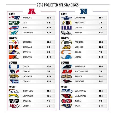 2004 nfl standings chart